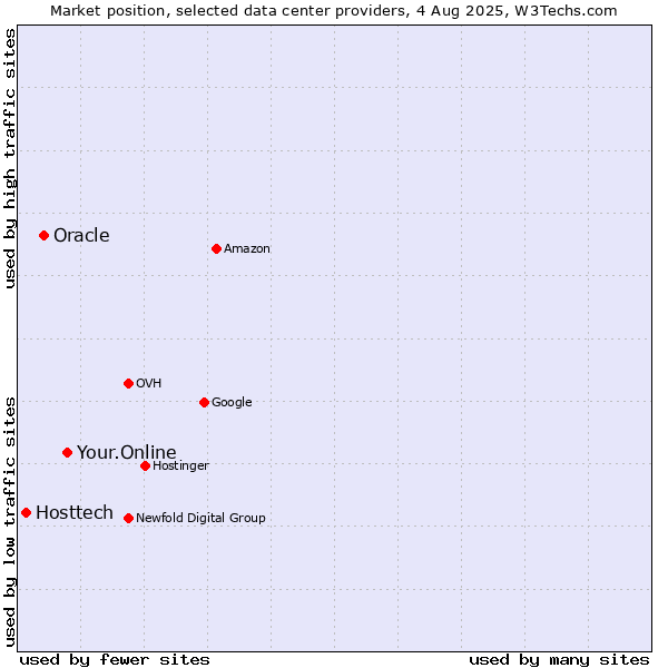 Market position of Your.Online vs. Oracle vs. Hosttech