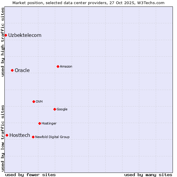 Market position of Oracle vs. Hosttech vs. Uzbektelecom