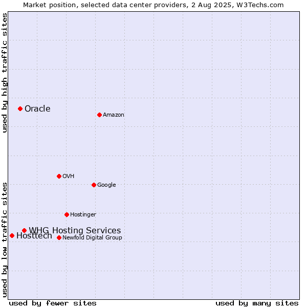 Market position of WHG Hosting Services vs. Oracle vs. Hosttech