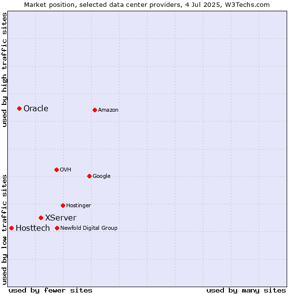 Market position of XServer vs. Oracle vs. Hosttech