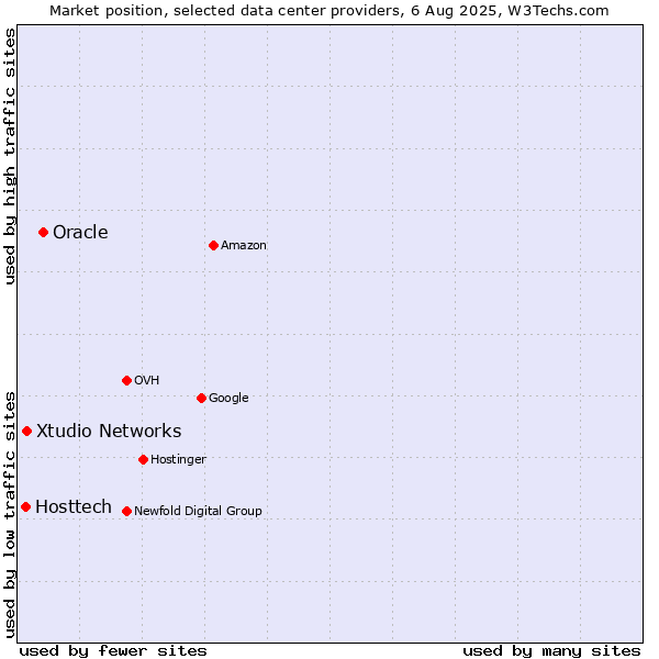 Market position of Oracle vs. Xtudio Networks vs. Hosttech