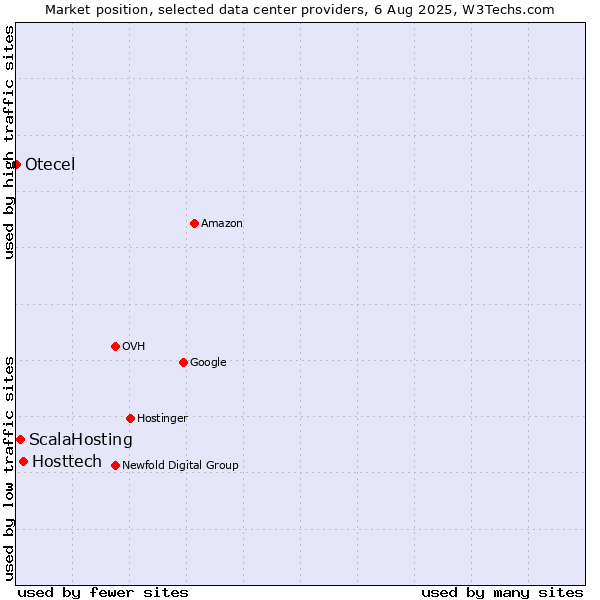 Market position of Hosttech vs. ScalaHosting vs. Otecel