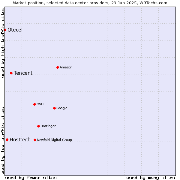 Market position of Tencent vs. Hosttech vs. Otecel