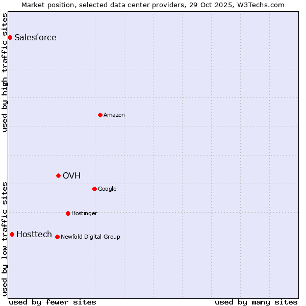 Market position of OVH vs. Hosttech vs. Salesforce