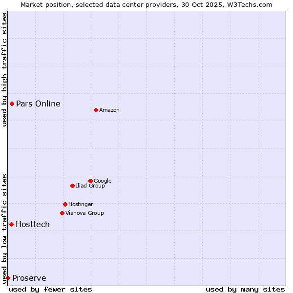 Market position of Pars Online vs. Hosttech vs. Proserve