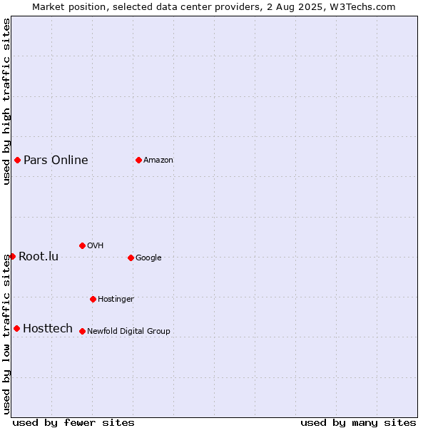 Market position of Pars Online vs. Hosttech vs. Root.lu