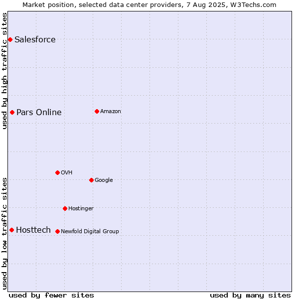 Market position of Pars Online vs. Hosttech vs. Salesforce