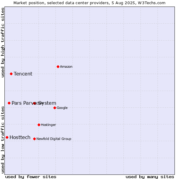 Market position of Tencent vs. Pars Parva System vs. Hosttech
