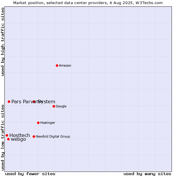 Market position of Pars Parva System vs. webgo vs. Hosttech