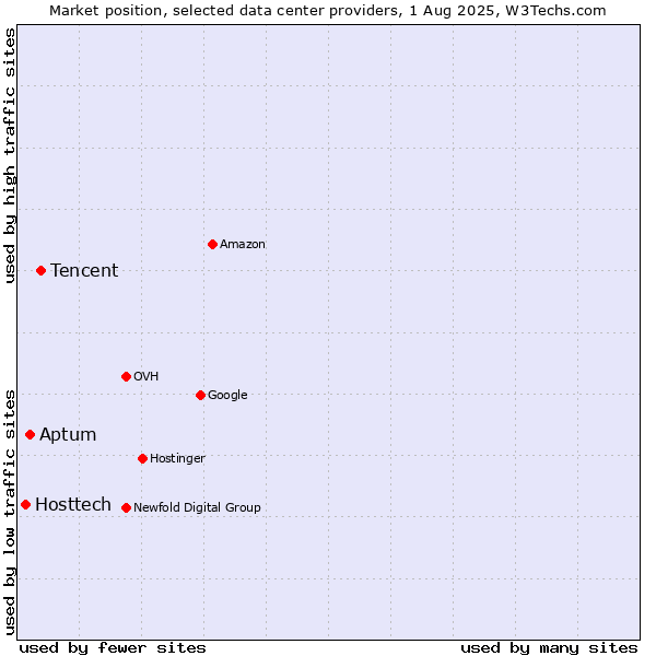 Market position of Tencent vs. Aptum vs. Hosttech