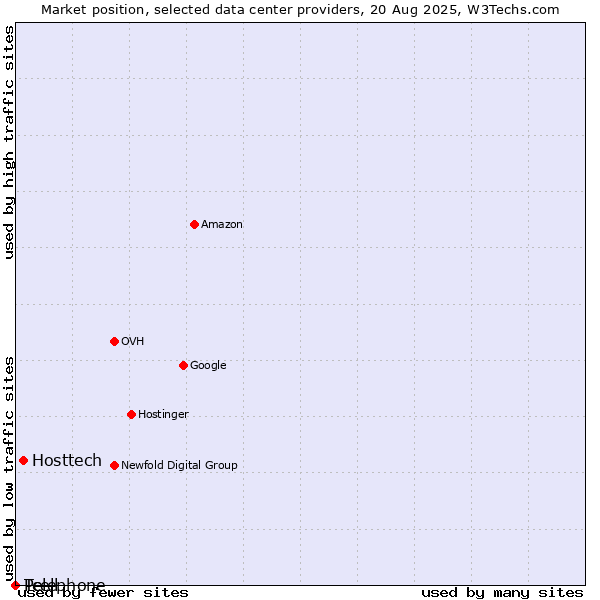Market position of Hosttech vs. Tcell vs. Pelephone