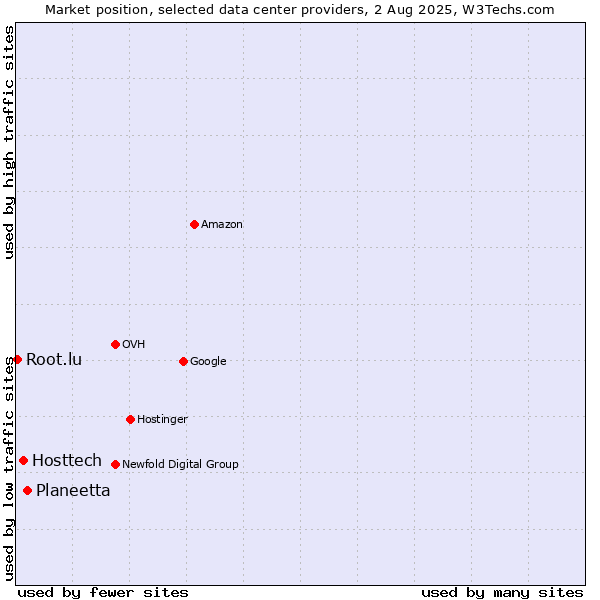 Market position of Planeetta vs. Hosttech vs. Root.lu