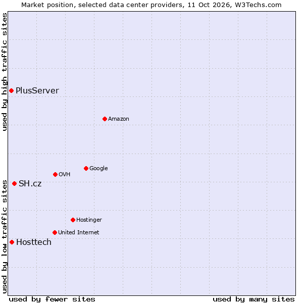 Market position of SH.cz vs. Hosttech vs. PlusServer