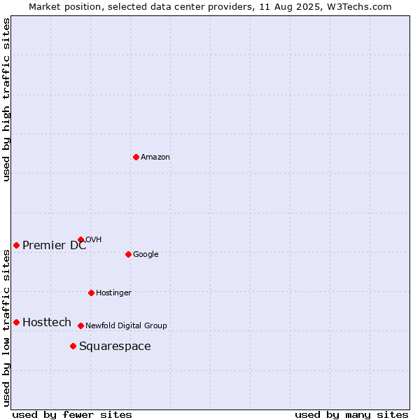 Market position of Squarespace vs. Premier DC vs. Hosttech