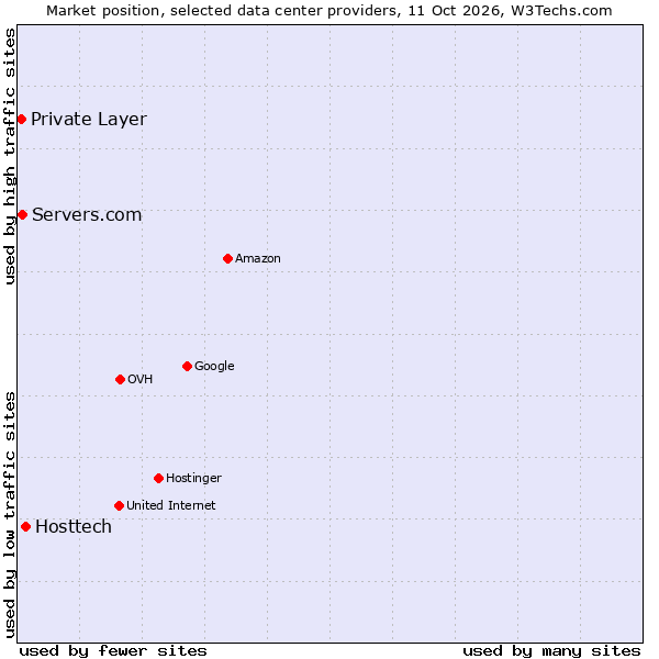 Market position of Hosttech vs. Servers.com vs. Private Layer