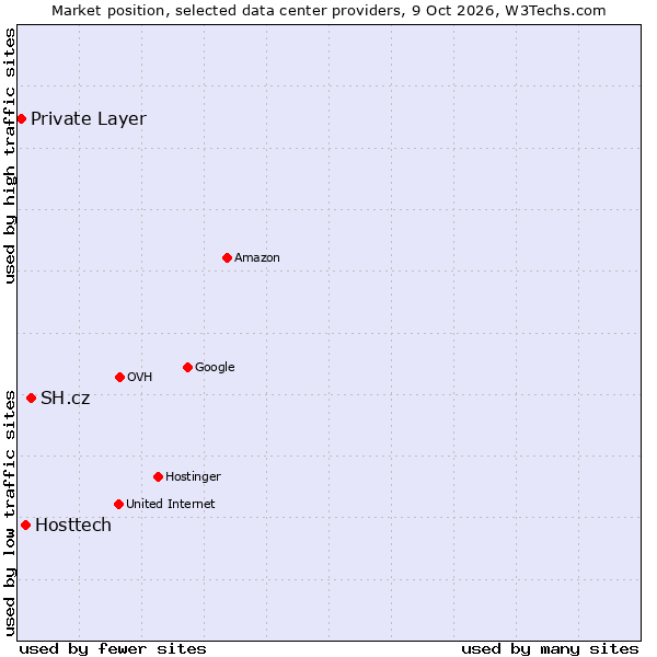 Market position of SH.cz vs. Hosttech vs. Private Layer