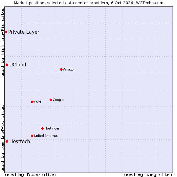 Market position of Hosttech vs. UCloud vs. Private Layer