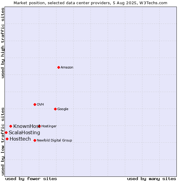 Market position of KnownHost vs. Hosttech vs. ScalaHosting