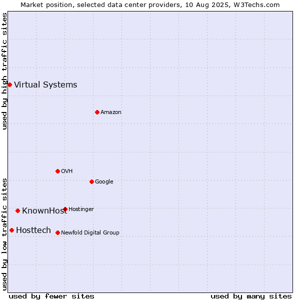 Market position of KnownHost vs. Hosttech vs. Virtual Systems
