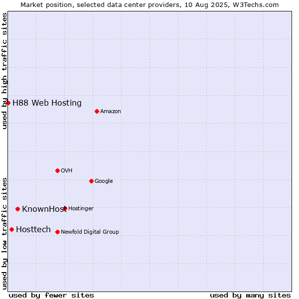 Market position of KnownHost vs. Hosttech vs. H88 Web Hosting