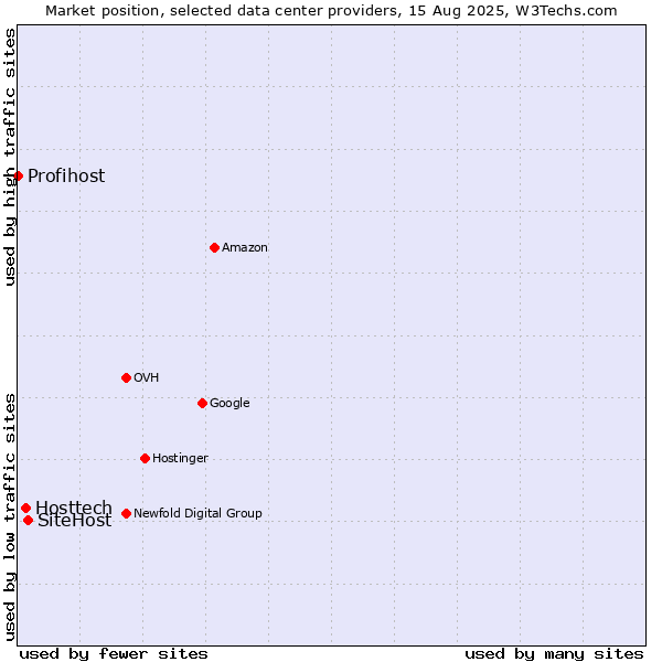 Market position of SiteHost vs. Hosttech vs. Profihost