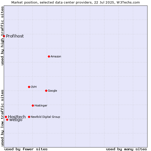 Market position of webgo vs. Hosttech vs. Profihost