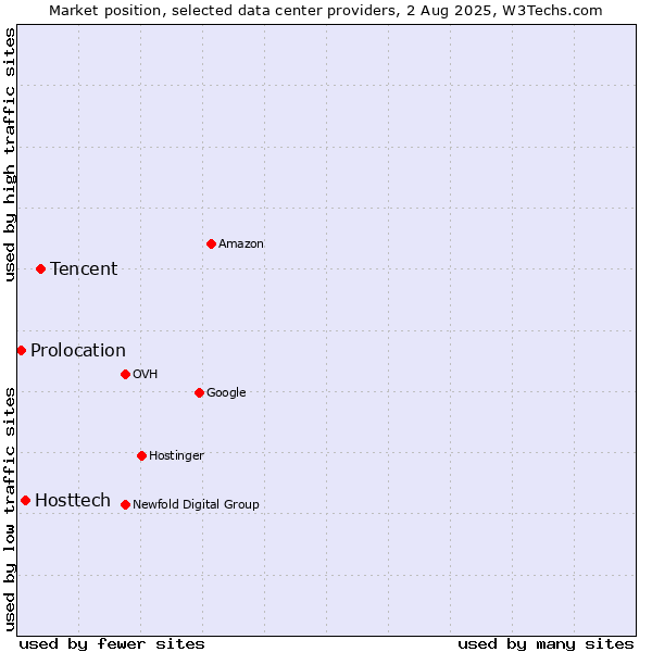 Market position of Tencent vs. Hosttech vs. Prolocation