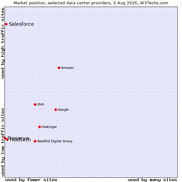 Market position of Hosttech vs. Salesforce vs. Proserve