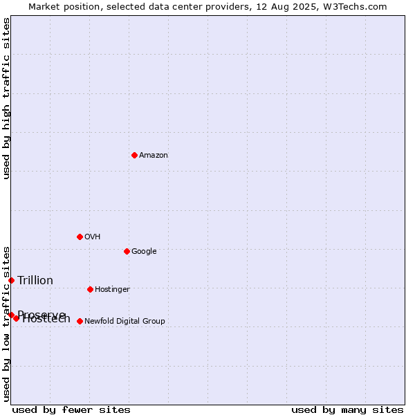 Market position of Hosttech vs. Trillion vs. Proserve