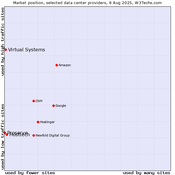 Market position of Hosttech vs. Virtual Systems vs. Proserve
