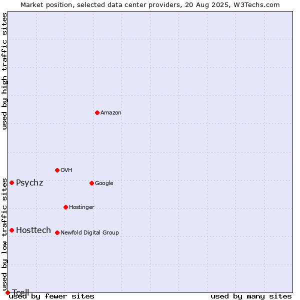 Market position of Psychz vs. Hosttech vs. Tcell