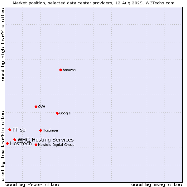 Market position of WHG Hosting Services vs. PTisp vs. Hosttech