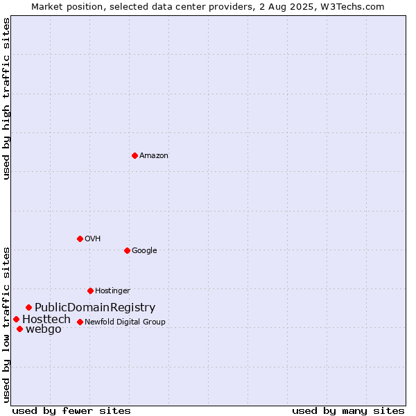 Market position of PublicDomainRegistry vs. webgo vs. Hosttech
