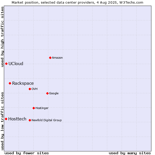 Market position of Rackspace vs. UCloud vs. Hosttech