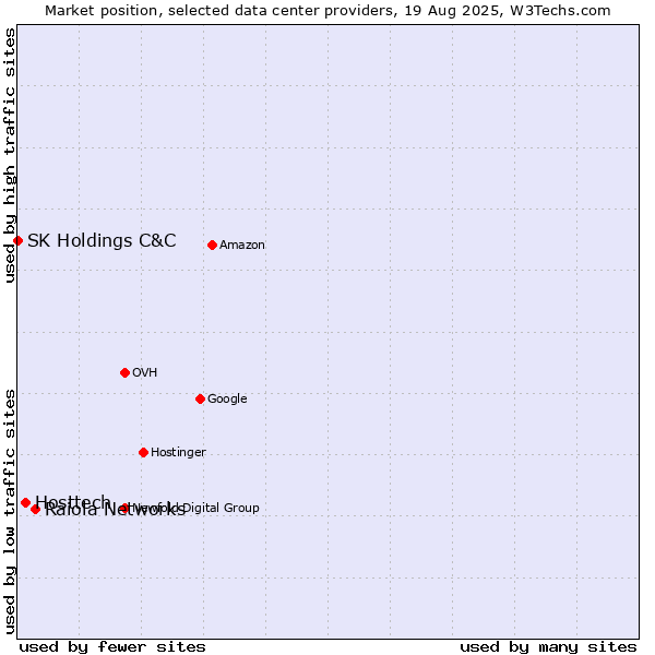 Market position of Raiola Networks vs. Hosttech vs. SK Holdings C&C