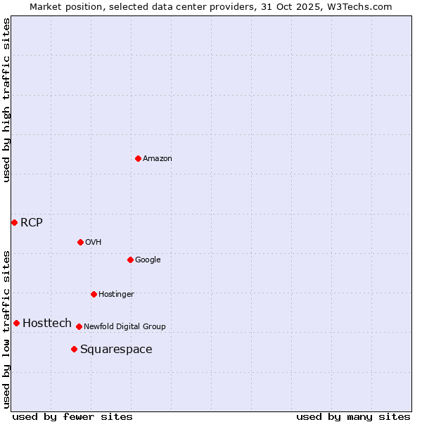 Market position of Squarespace vs. Hosttech vs. RCP