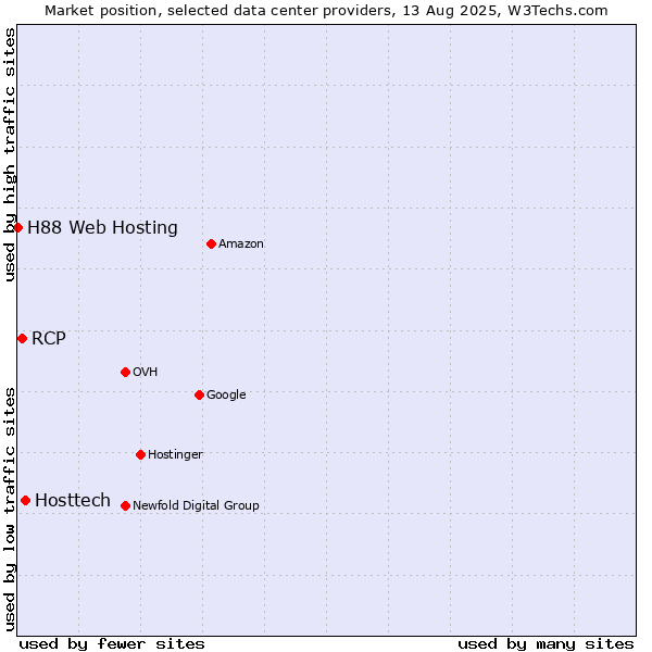 Market position of Hosttech vs. RCP vs. H88 Web Hosting