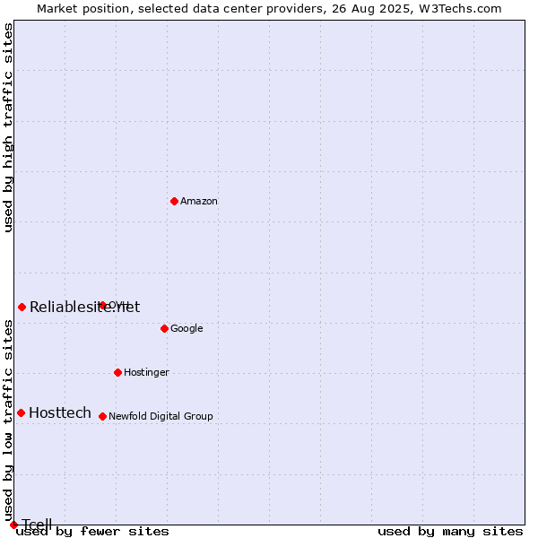 Market position of Reliablesite.net vs. Hosttech vs. Tcell