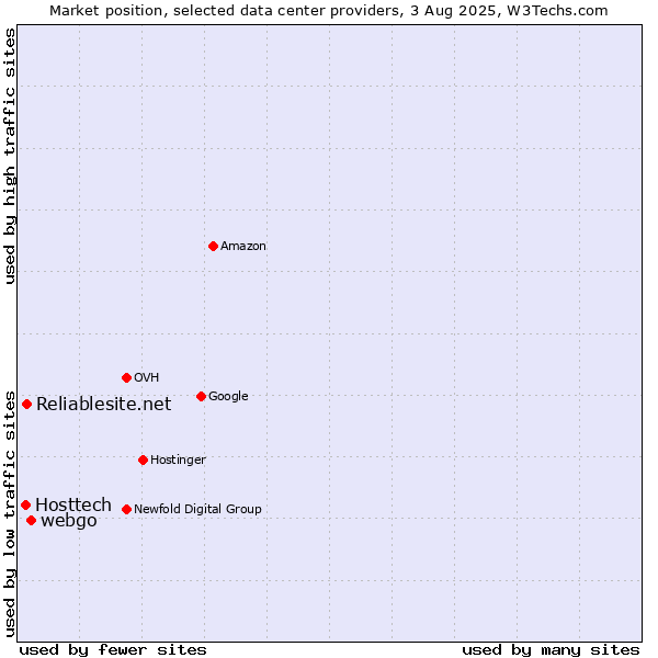 Market position of webgo vs. Reliablesite.net vs. Hosttech