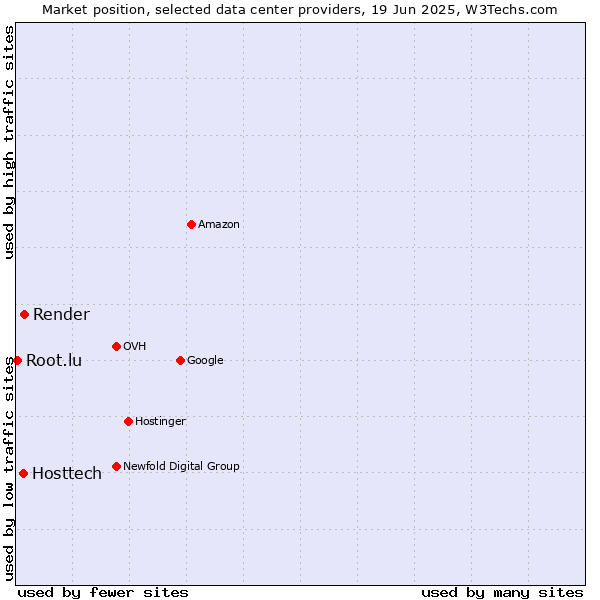 Market position of Render vs. Hosttech vs. Root.lu