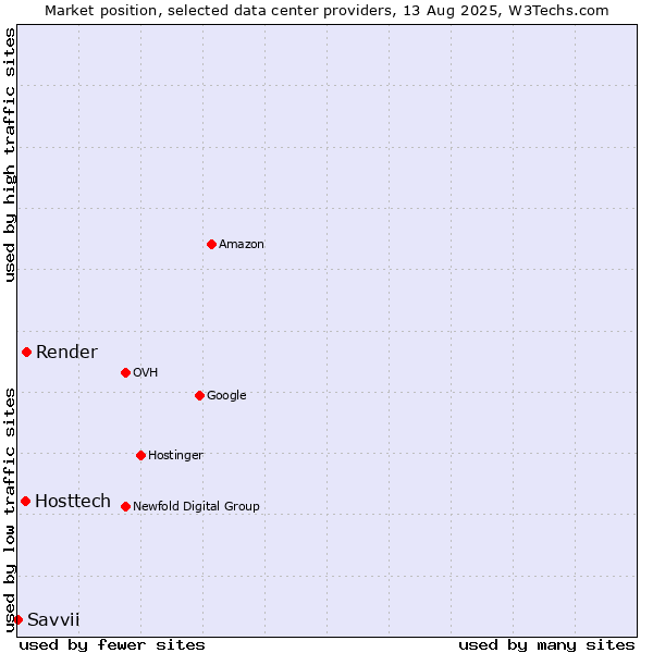 Market position of Render vs. Hosttech vs. Savvii