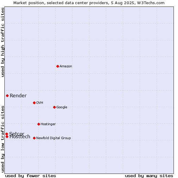 Market position of Render vs. Hosttech vs. Setcor
