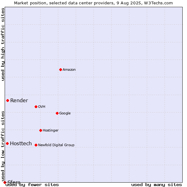 Market position of Render vs. Hosttech vs. Sfera