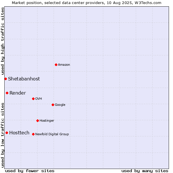 Market position of Render vs. Hosttech vs. Shetabanhost