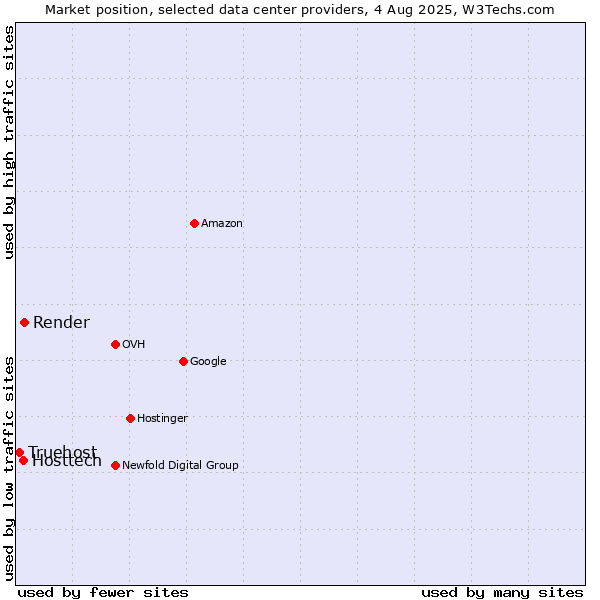Market position of Render vs. Hosttech vs. Truehost