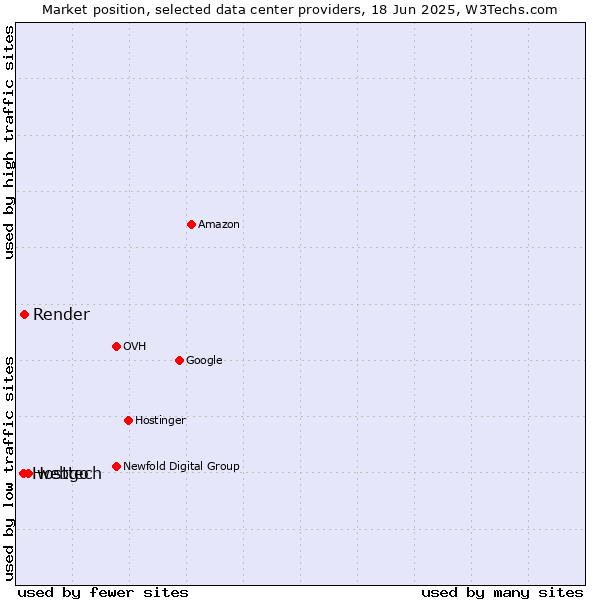 Market position of webgo vs. Render vs. Hosttech