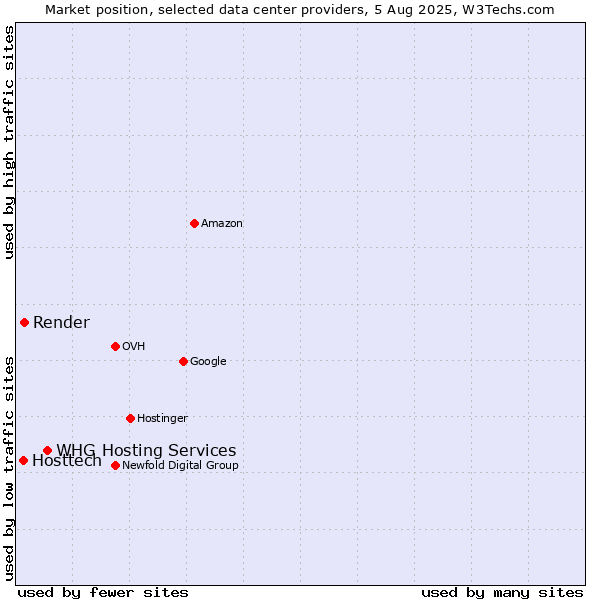 Market position of WHG Hosting Services vs. Render vs. Hosttech