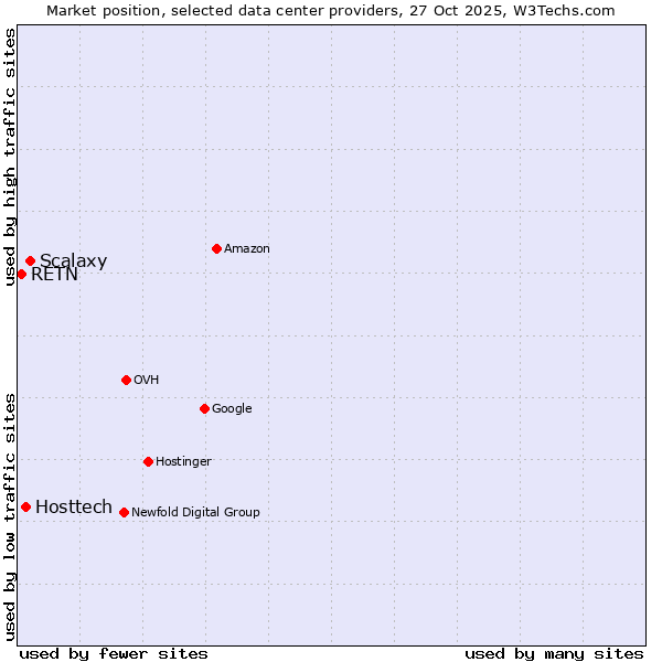 Market position of Scalaxy vs. Hosttech vs. RETN