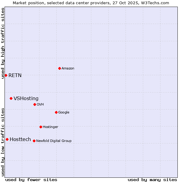 Market position of VSHosting vs. Hosttech vs. RETN