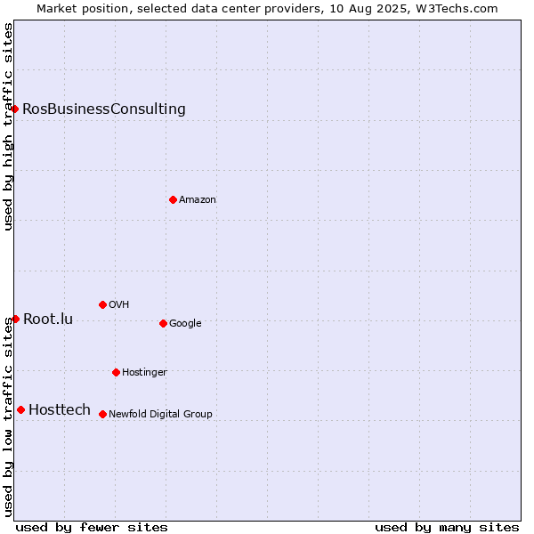 Market position of Hosttech vs. Root.lu vs. RosBusinessConsulting
